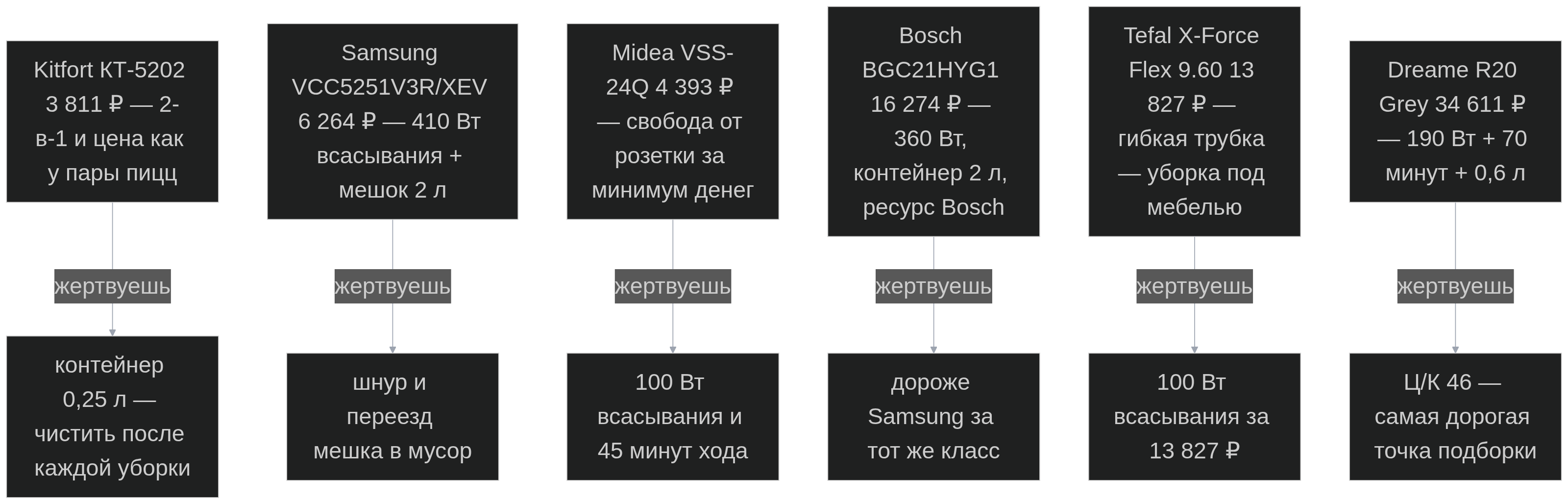 Компромиссы каждой модели