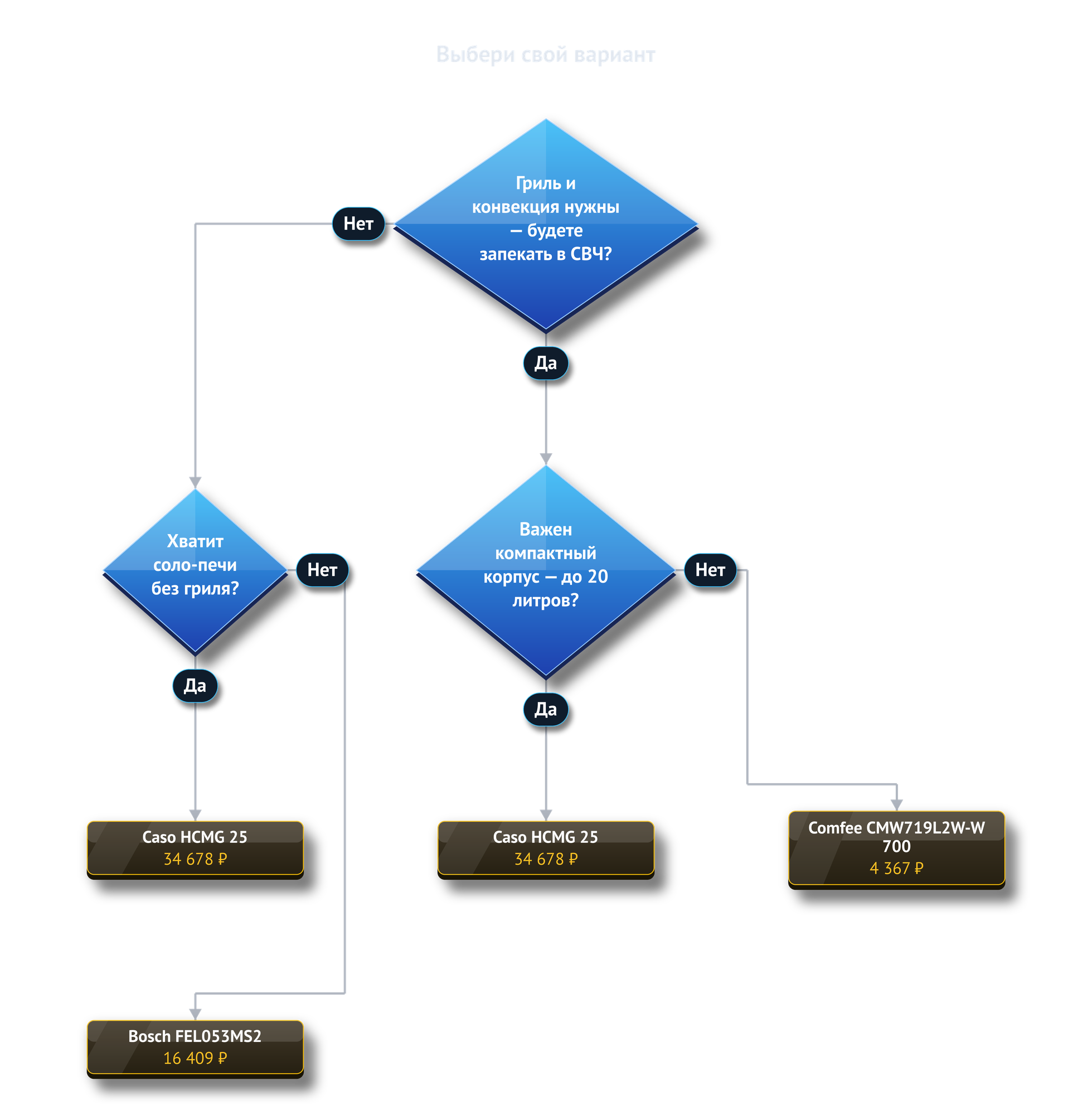Дерево решений: каждый вопрос отсекает часть моделей, путь заканчивается конкретной рекомендацией.