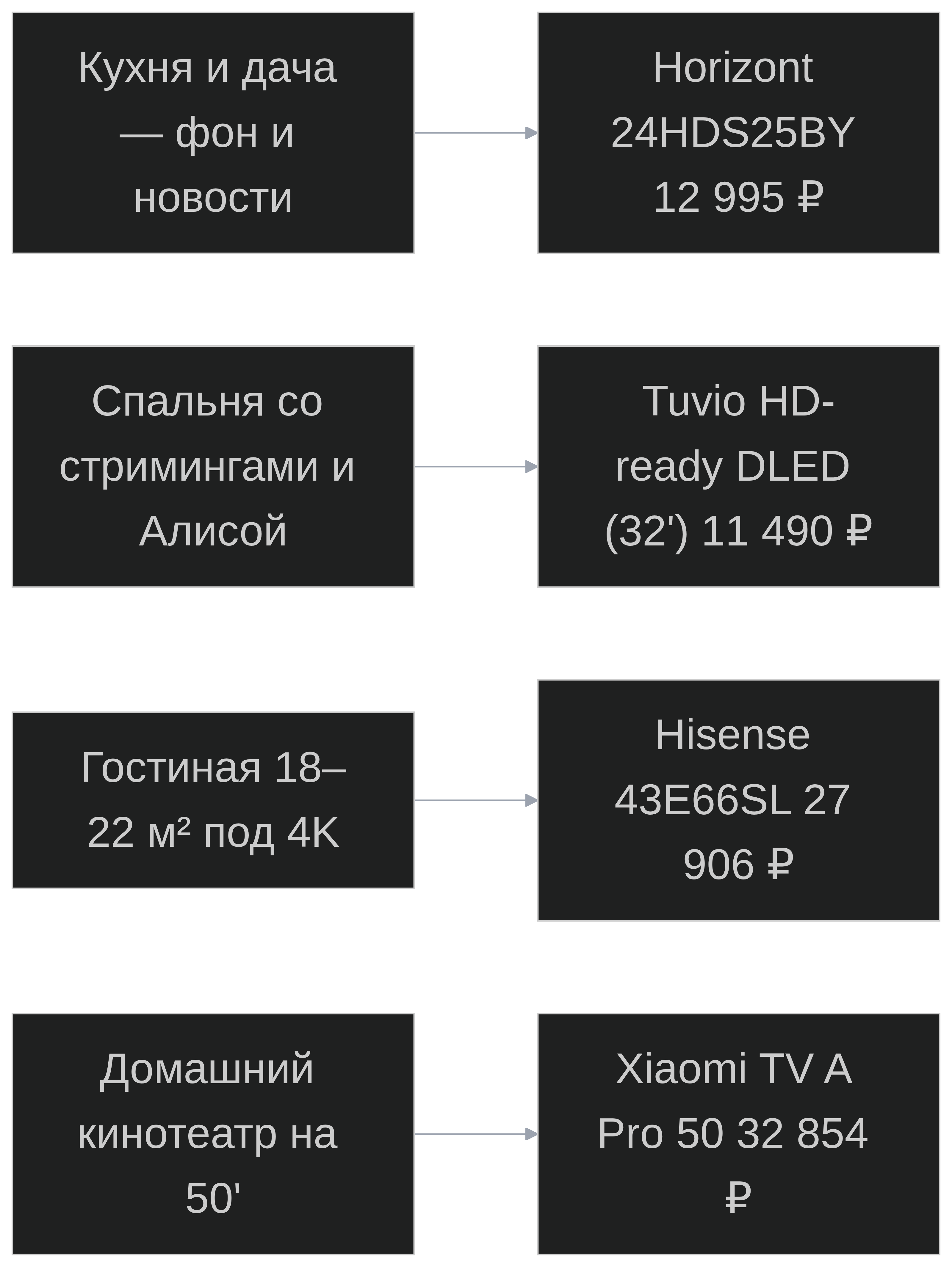 Сценарии использования и модель под каждый