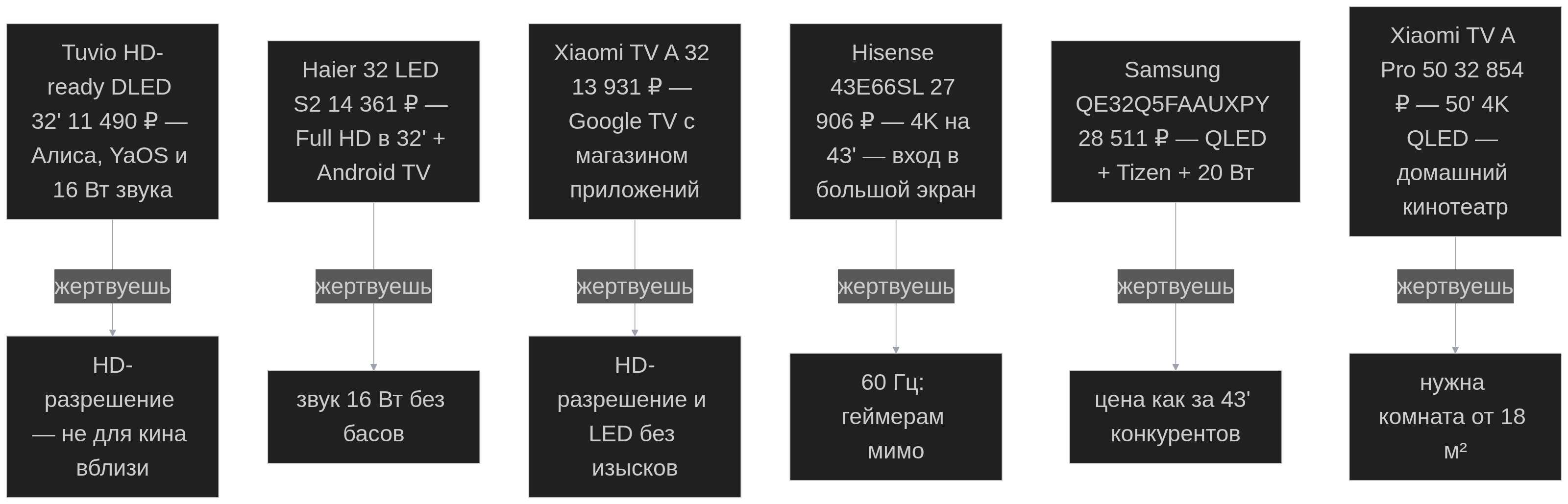 Компромиссы каждой модели