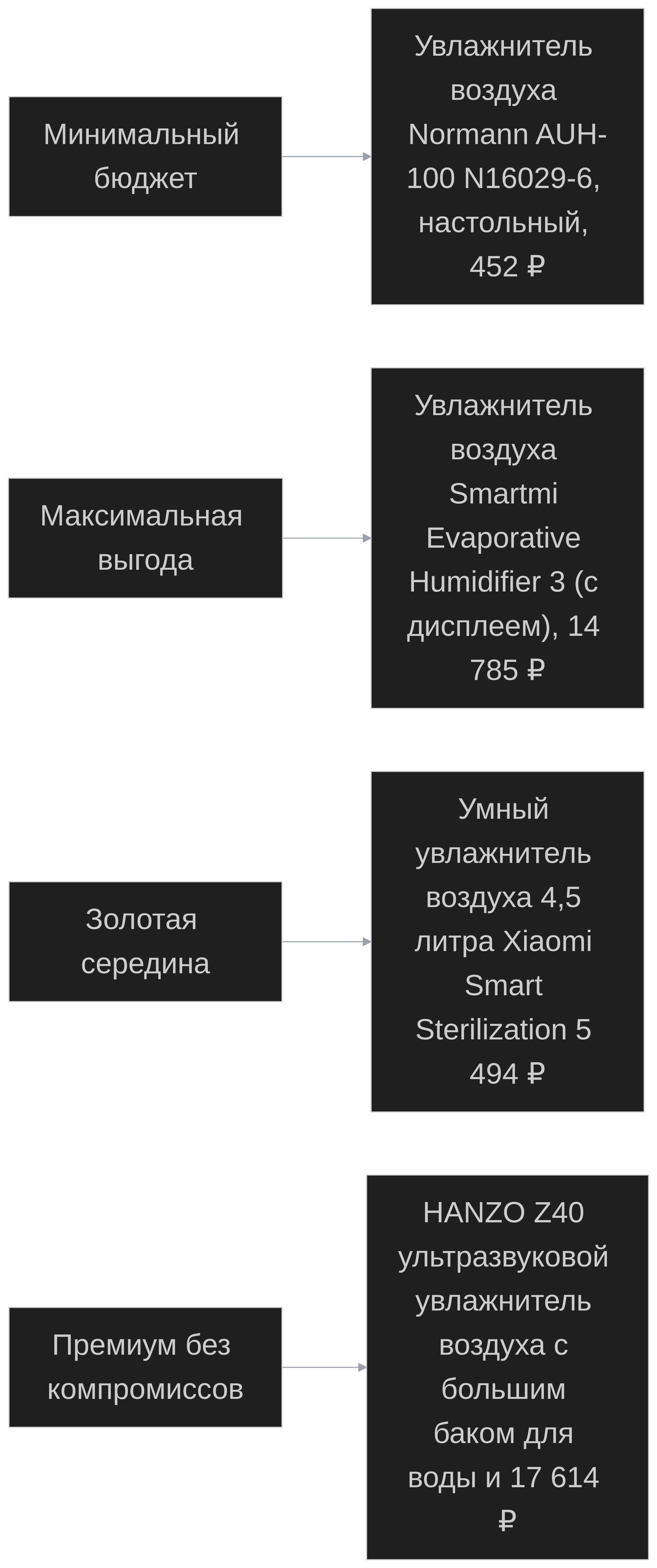 Сценарии использования и модель под каждый.