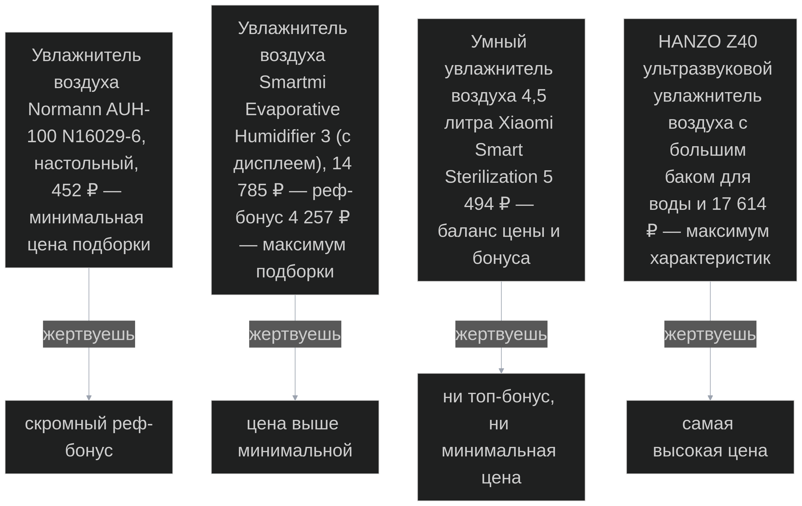 Что вы приобретаете и чем жертвуете: зелёное — выигрыш, красное — жертва.